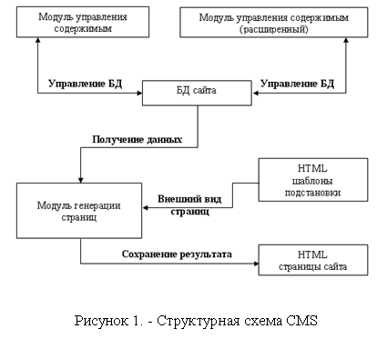 1 - РАЗРАБОТКА СИСТЕМЫ УПРАВЛЕНИЯ САЙТОМ (Моя преддипломная статья)