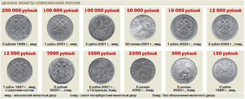 monets - Ценные и редкие монеты современной России