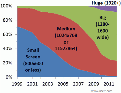 screen resolutions 1999 2012 468x360 - Под какие разрешения экранов верстать дизайн?