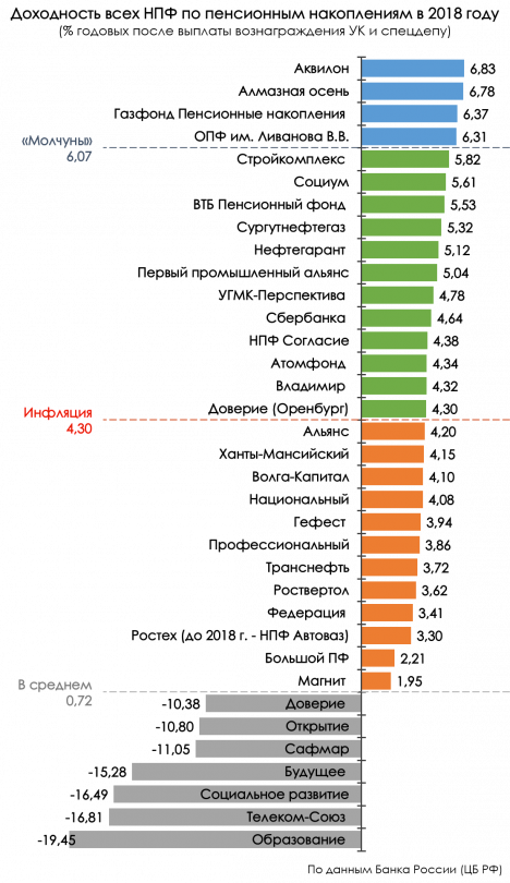 1558922270182370091 468x810 - Как отработали НПФ в 2018 году?