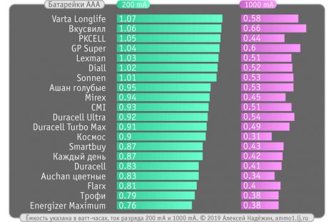 5 468x312 - Дешёвые и дорогие батарейки ААА