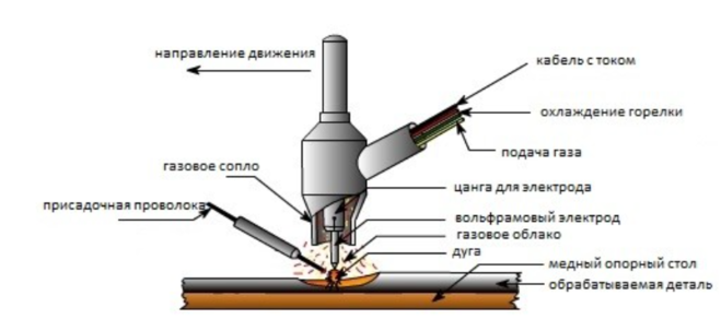 bd68e2af7a8d258ada496dae2d04b6df - Чем отличается аргоновая сварка от обычной почему аргоновая сварка дорогая?